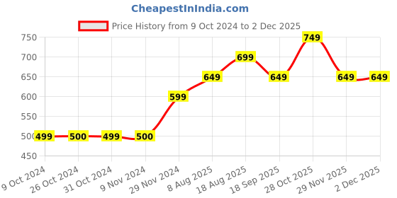 tatacliq.com Jack & Jones Junior Red Printed T-Shirt jack & jones junior Price History Graph from 9 Oct 2024 to 1 Dec 2025