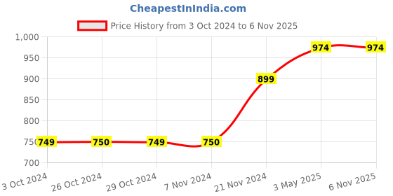 tatacliq.com Jack & Jones Junior Red Printed T-Shirt jack & jones junior Price History Graph from 3 Oct 2024 to 6 Nov 2025