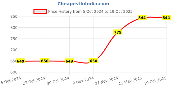tatacliq.com Jack & Jones Junior Red Printed T-Shirt jack & jones junior Price History Graph from 5 Oct 2024 to 18 Oct 2025