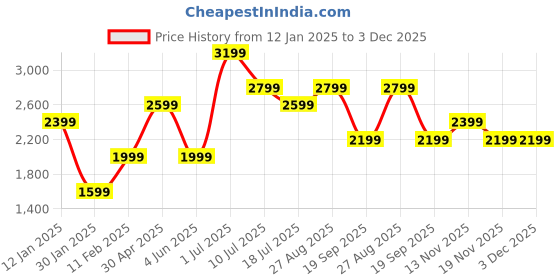 tatacliq.com Jack & Jones Junior Red Quilted Full Sleeves Jacket jack & jones junior Price History Graph from 12 Jan 2025 to 3 Dec 2025