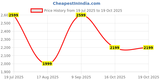 tatacliq.com Jack & Jones Junior Red Quilted Full Sleeves Jacket jack & jones junior Price History Graph from 19 Jul 2025 to 16 Oct 2025