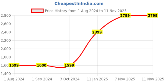 tatacliq.com Jack & Jones Junior Red Quilted Full Sleeves Puffer Jacket jack & jones junior Price History Graph from 1 Aug 2024 to 11 Nov 2025