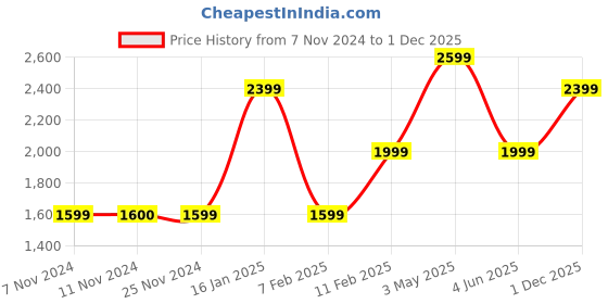 tatacliq.com Jack & Jones Junior Red Quilted Full Sleeves Puffer Jacket jack & jones junior Price History Graph from 7 Nov 2024 to 1 Dec 2025