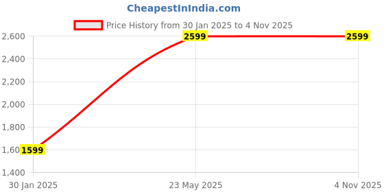 tatacliq.com Jack & Jones Junior Red Quilted Full Sleeves Puffer Jacket jack & jones junior Price History Graph from 30 Jan 2025 to 2 Nov 2025