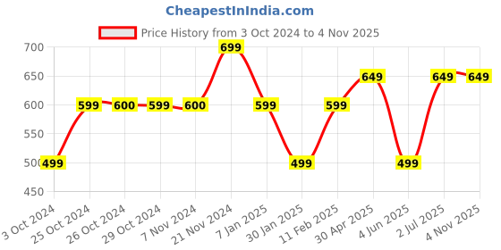 tatacliq.com Jack & Jones Junior Red Solid Polo T-Shirt jack & jones junior Price History Graph from 3 Oct 2024 to 2 Nov 2025
