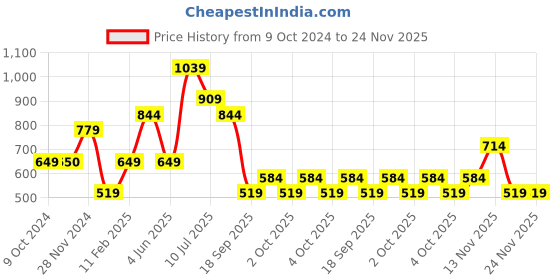 tatacliq.com Jack & Jones Junior Red Solid Shorts jack & jones junior Price History Graph from 9 Oct 2024 to 24 Nov 2025