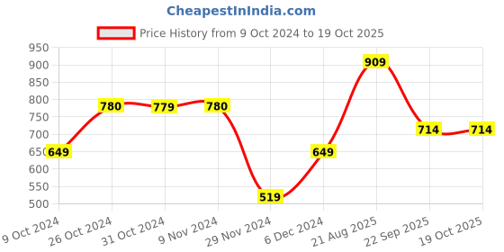 tatacliq.com Jack & Jones Junior Red Striped T-Shirt jack & jones junior Price History Graph from 9 Oct 2024 to 17 Oct 2025