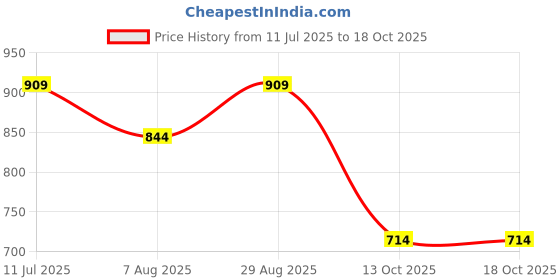 tatacliq.com Jack & Jones Junior Red Striped T-Shirt jack & jones junior Price History Graph from 11 Jul 2025 to 18 Oct 2025