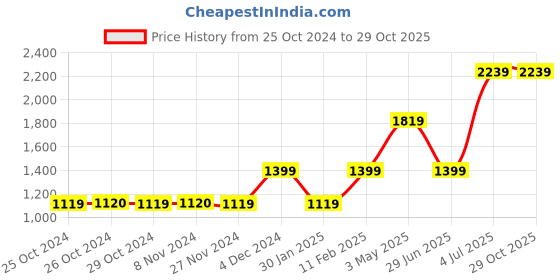 tatacliq.com Jack & Jones Junior Rio Red Cotton Chequered Full Sleeves Shirt jack & jones junior Price History Graph from 25 Oct 2024 to 28 Oct 2025