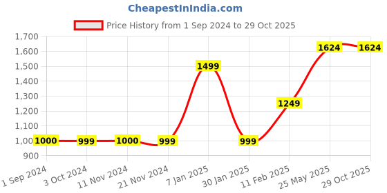 tatacliq.com Jack & Jones Junior Rosin Green & Beige Cotton Camouflage Full Sleeves Sweatshirt jack & jones junior Price History Graph from 1 Sep 2024 to 29 Oct 2025