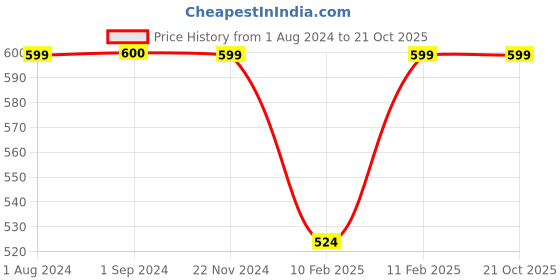 tatacliq.com Jack & Jones Junior Royal Blue Embellished T-Shirt jack & jones junior Price History Graph from 1 Aug 2024 to 20 Oct 2025