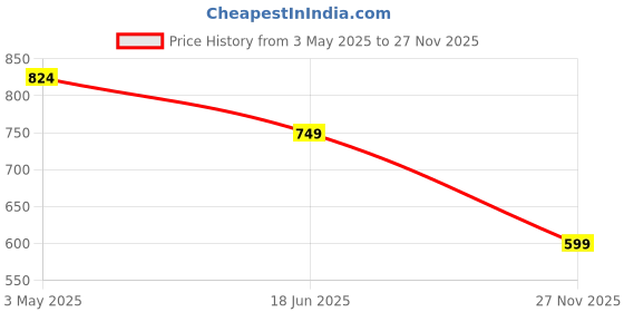 tatacliq.com Jack & Jones Junior Royal Blue Embellished T-Shirt jack & jones junior Price History Graph from 3 May 2025 to 27 Nov 2025