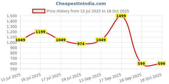 tatacliq.com Jack & Jones Junior Royal Blue Embellished T-Shirt jack & jones junior Price History Graph from 15 Jul 2025 to 17 Oct 2025