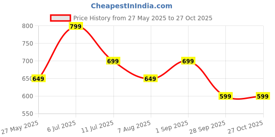 tatacliq.com Jack & Jones Junior Royal Blue Embroidered T-Shirt jack & jones junior Price History Graph from 27 May 2025 to 27 Oct 2025