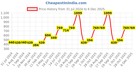 tatacliq.com Jack & Jones Junior Royal Blue Graphic Print T-Shirt jack & jones junior Price History Graph from 31 Jul 2024 to 5 Dec 2025