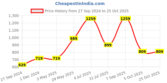 tatacliq.com Jack & Jones Junior Royal Blue Printed  Shirt jack & jones junior Price History Graph from 27 Sep 2024 to 25 Oct 2025