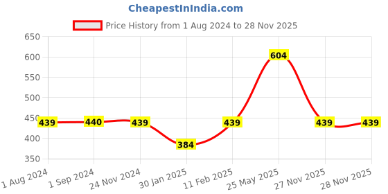 tatacliq.com Jack & Jones Junior Royal Blue Printed  T-Shirt jack & jones junior Price History Graph from 1 Aug 2024 to 28 Nov 2025
