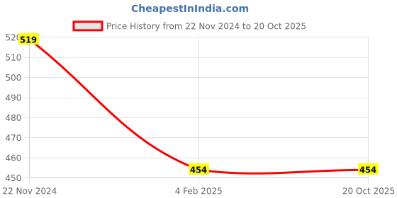 tatacliq.com Jack & Jones Junior Royal Blue Printed T-Shirt jack & jones junior Price History Graph from 22 Nov 2024 to 20 Oct 2025