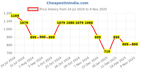 tatacliq.com Jack & Jones Junior Royal Blue Self Design Polo T-Shirt jack & jones junior Price History Graph from 24 Jul 2024 to 9 Nov 2025