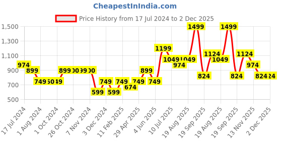 tatacliq.com Jack & Jones Junior Royal Blue Self Design Shorts jack & jones junior Price History Graph from 17 Jul 2024 to 2 Dec 2025