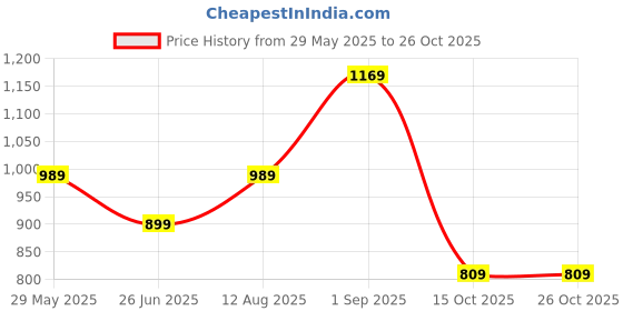 tatacliq.com Jack & Jones Junior Royal Blue Solid Shorts jack & jones junior Price History Graph from 29 May 2025 to 25 Oct 2025