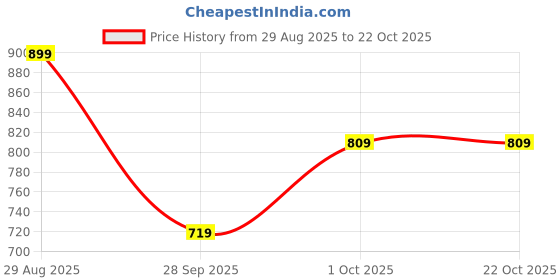 tatacliq.com Jack & Jones Junior Royal Blue Solid Shorts jack & jones junior Price History Graph from 29 Aug 2025 to 1 Oct 2025