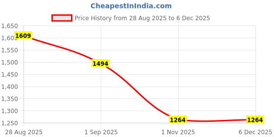 tatacliq.com Jack & Jones Junior Safari Beige Cotton Printed Trackpants jack & jones junior Price History Graph from 28 Aug 2025 to 5 Dec 2025
