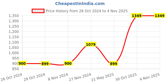 tatacliq.com Jack & Jones Junior Sage Green Printed Shirt jack & jones junior Price History Graph from 26 Oct 2024 to 4 Nov 2025