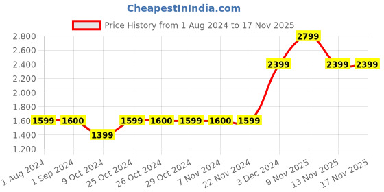 tatacliq.com Jack & Jones Junior Stone Blue Quilted Jacket jack & jones junior Price History Graph from 1 Aug 2024 to 16 Nov 2025