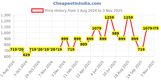 tatacliq.com Jack & Jones Junior Teal Blue Cotton Printed Full Sleeves Shirt jack & jones junior Price History Graph from 1 Aug 2024 to 3 Nov 2025