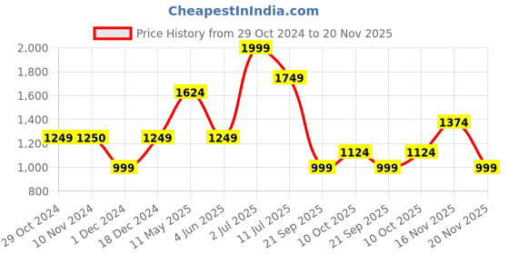 tatacliq.com Jack & Jones Junior True Red Cotton Chequered Full Sleeves Shirt jack & jones junior Price History Graph from 29 Oct 2024 to 20 Nov 2025