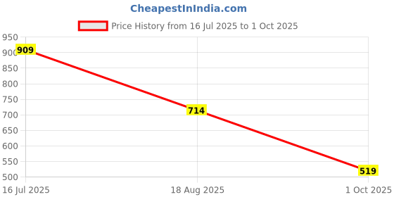 tatacliq.com Jack & Jones Junior True Red Cotton Printed Full Sleeves T-Shirt jack & jones junior Price History Graph from 16 Jul 2025 to 1 Oct 2025