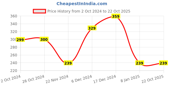 tatacliq.com Jack & Jones Junior Ultramarine Green Cotton Slim Fit T-Shirt jack & jones junior Price History Graph from 2 Oct 2024 to 22 Oct 2025