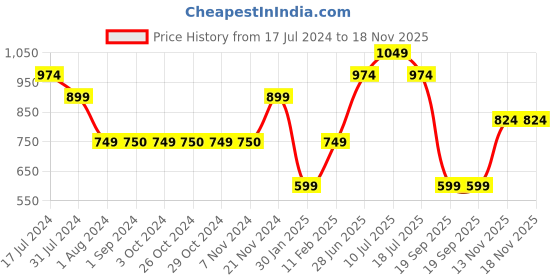 tatacliq.com Jack & Jones Junior Violet Printed Shorts jack & jones junior Price History Graph from 17 Jul 2024 to 18 Nov 2025