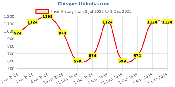 tatacliq.com Jack & Jones Junior Violet Printed Shorts jack & jones junior Price History Graph from 2 Jul 2025 to 30 Nov 2025