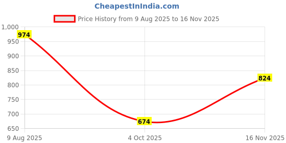 tatacliq.com Jack & Jones Junior Violet Printed Shorts jack & jones junior Price History Graph from 9 Aug 2025 to 16 Nov 2025