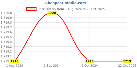 tatacliq.com Jack & Jones Junior White & Black Checks Full Sleeves Jacket jack & jones junior Price History Graph from 1 Aug 2024 to 22 Oct 2025