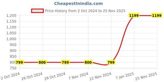 tatacliq.com Jack & Jones Junior White & Black Cotton Printed Sweatshirt jack & jones junior Price History Graph from 2 Oct 2024 to 25 Nov 2025
