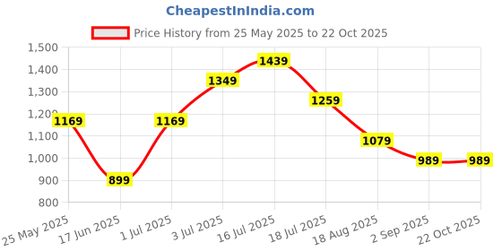 tatacliq.com Jack & Jones Junior White & Black Printed Full Sleeves T-Shirt jack & jones junior Price History Graph from 25 May 2025 to 22 Oct 2025