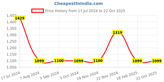 tatacliq.com Jack & Jones Junior White & Black Printed Joggers jack & jones junior Price History Graph from 17 Jul 2024 to 21 Oct 2025