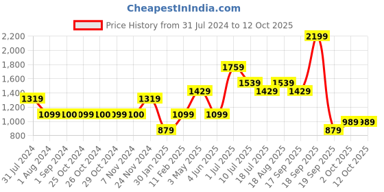 tatacliq.com Jack & Jones Junior White & Black Printed Joggers jack & jones junior Price History Graph from 31 Jul 2024 to 11 Oct 2025