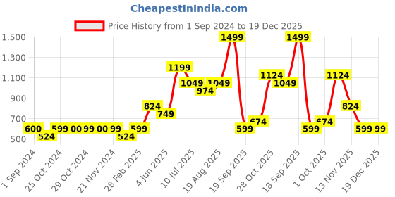 tatacliq.com Jack & Jones Junior White & Blue Checks Shirt jack & jones junior Price History Graph from 1 Sep 2024 to 19 Dec 2025