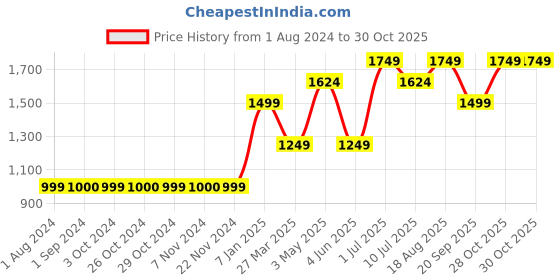 tatacliq.com Jack & Jones Junior White & Blue Color Block Full Sleeves Sweatshirt jack & jones junior Price History Graph from 1 Aug 2024 to 29 Oct 2025