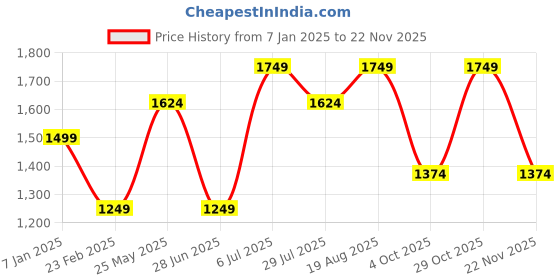tatacliq.com Jack & Jones Junior White & Blue Color Block Full Sleeves Sweatshirt jack & jones junior Price History Graph from 7 Jan 2025 to 22 Nov 2025