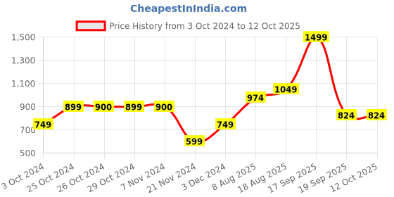 tatacliq.com Jack & Jones Junior White & Blue Color Block T-Shirt jack & jones junior Price History Graph from 3 Oct 2024 to 11 Oct 2025