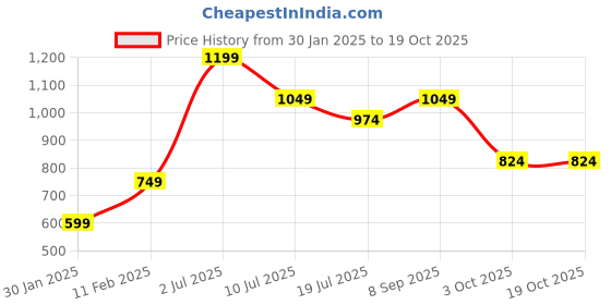 tatacliq.com Jack & Jones Junior White & Blue Color Block T-Shirt jack & jones junior Price History Graph from 30 Jan 2025 to 18 Oct 2025