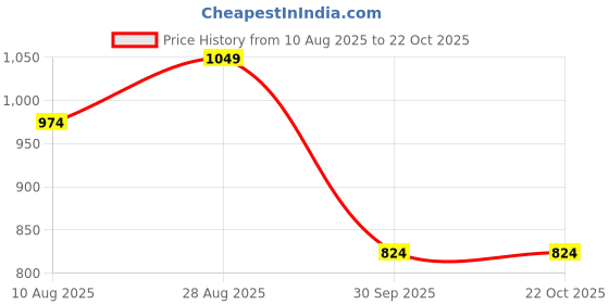 tatacliq.com Jack & Jones Junior White & Blue Color Block T-Shirt jack & jones junior Price History Graph from 10 Aug 2025 to 21 Oct 2025