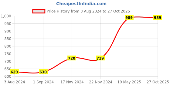 tatacliq.com Jack & Jones Junior White & Blue Cotton Graphic T-Shirt Set jack & jones junior Price History Graph from 3 Aug 2024 to 26 Oct 2025