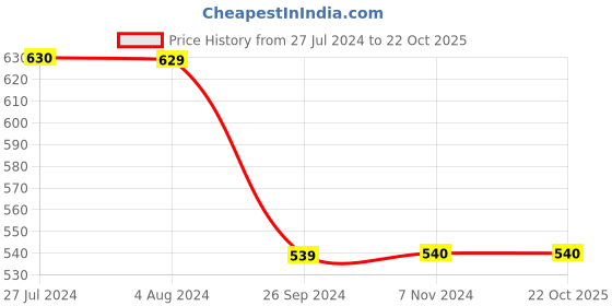 tatacliq.com Jack & Jones Junior White & Blue Cotton Printed Shirt jack & jones junior Price History Graph from 27 Jul 2024 to 22 Oct 2025