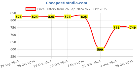 tatacliq.com Jack & Jones Junior White & Blue Cotton Printed Shorts jack & jones junior Price History Graph from 26 Sep 2024 to 26 Oct 2025